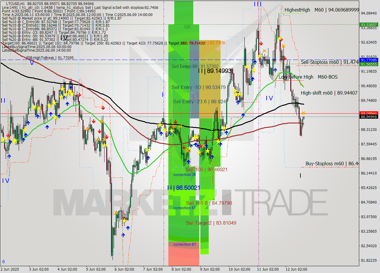 LTCUSD MTF analysis at 2025.06.12 17:07