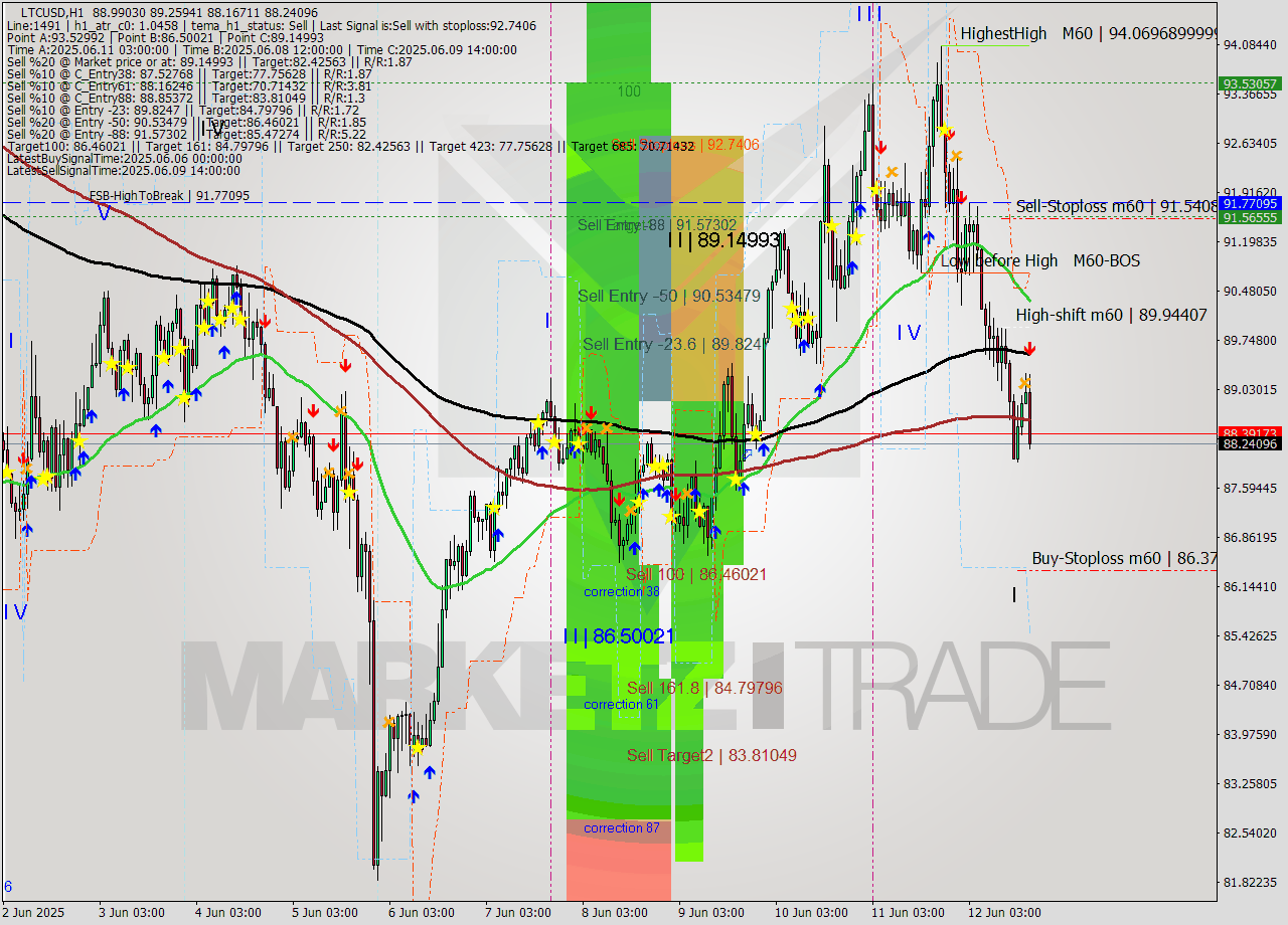 LTCUSD MTF analysis at 2025.06.12 18:33