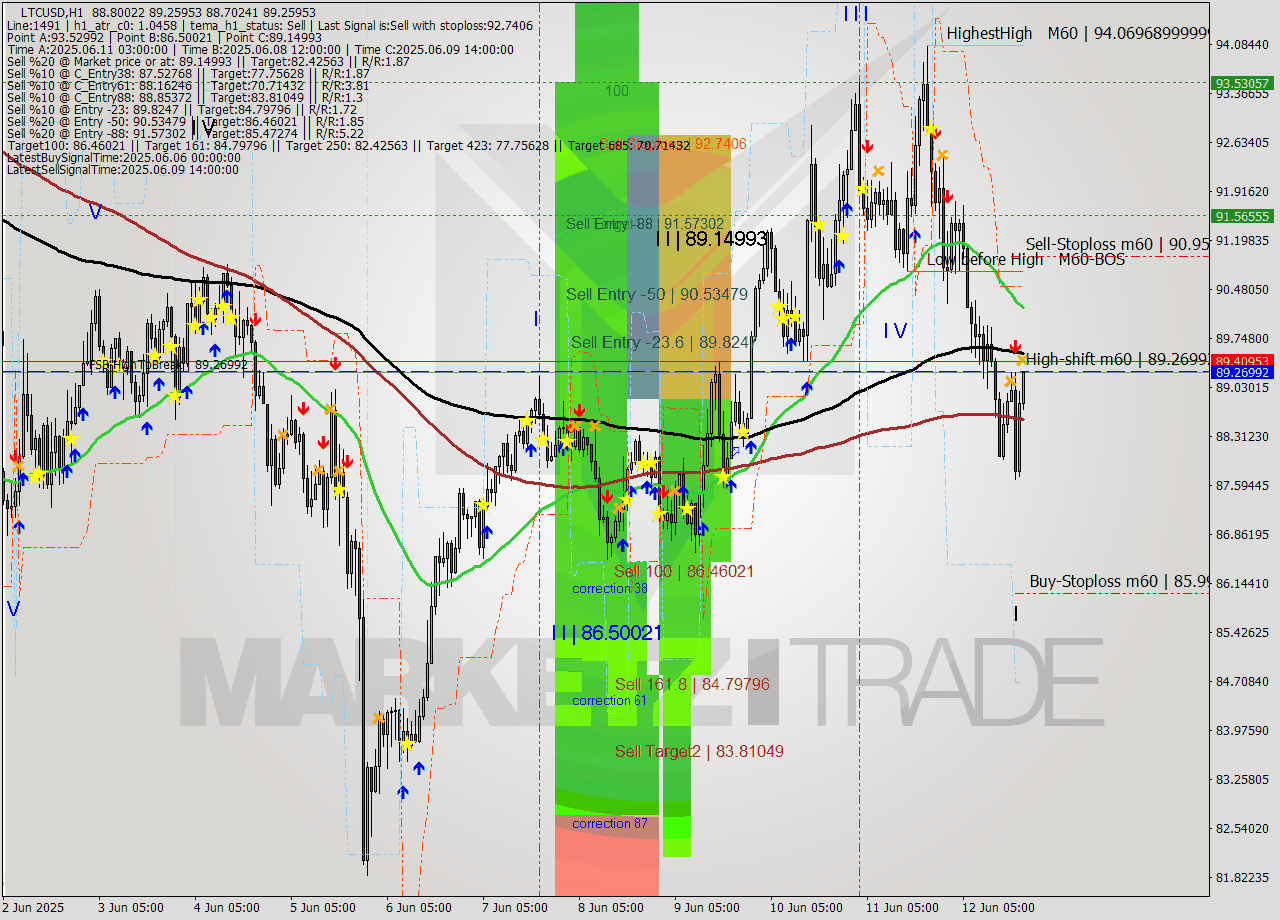 LTCUSD MTF analysis at 2025.06.12 20:18