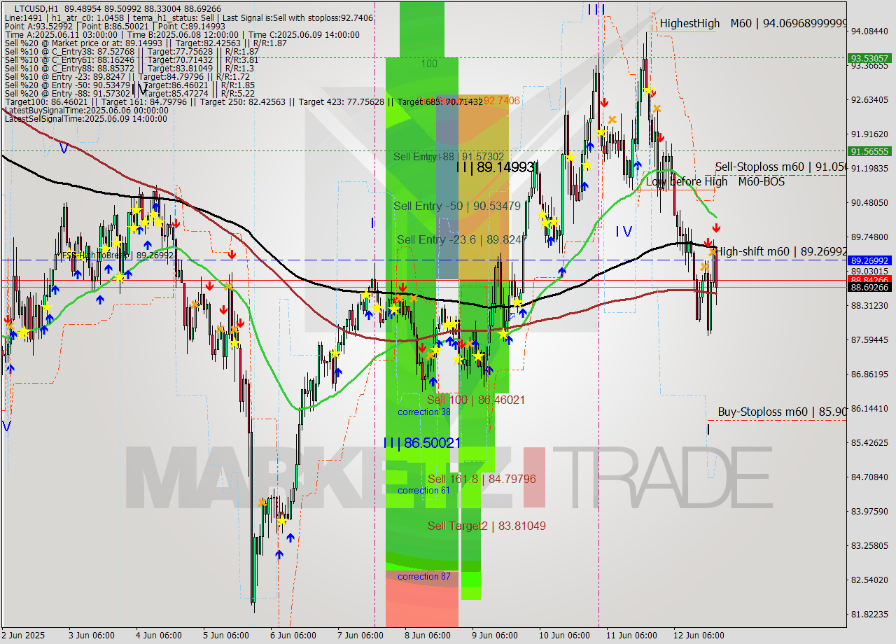 LTCUSD MTF analysis at 2025.06.12 21:38