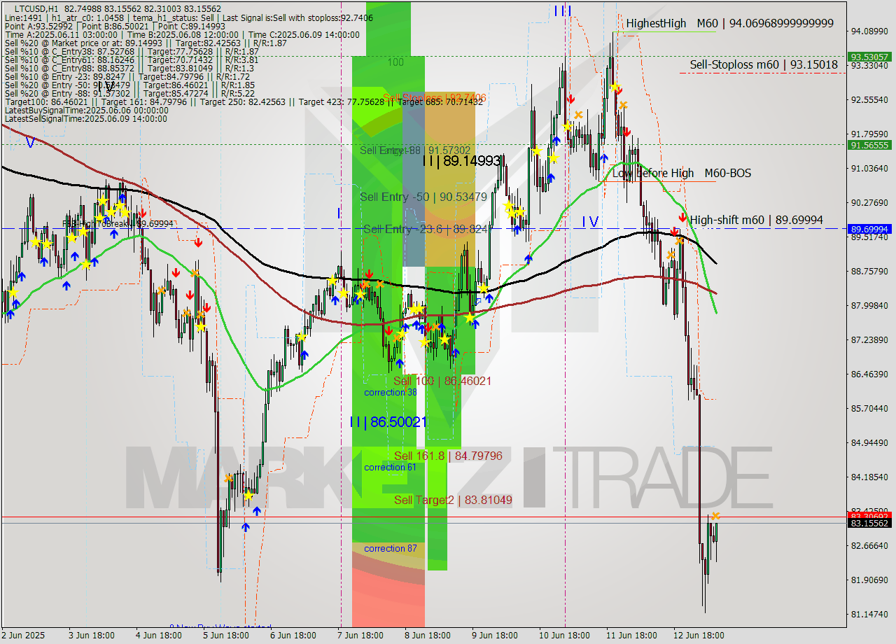 LTCUSD MTF analysis at 2025.06.13 09:50
