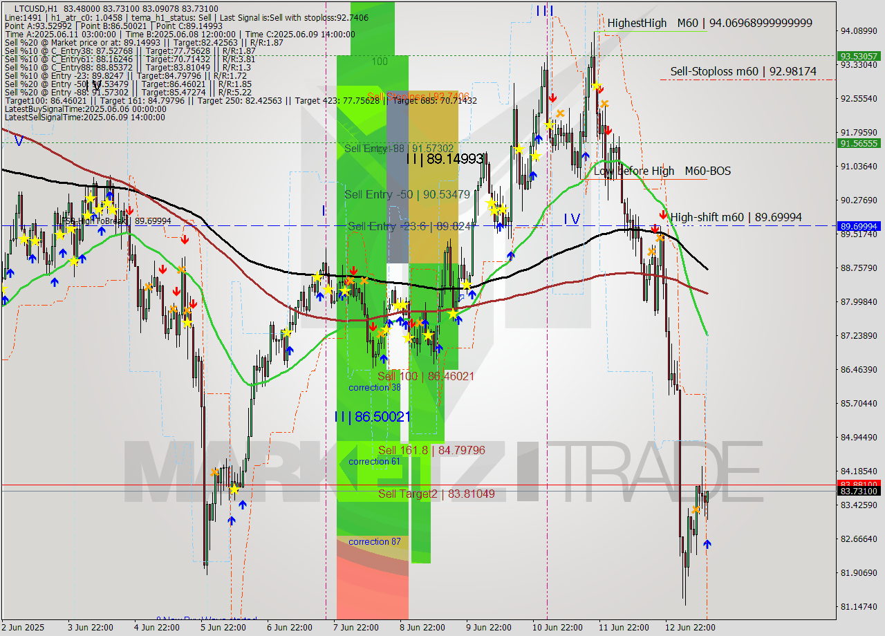 LTCUSD MTF analysis at 2025.06.13 13:58