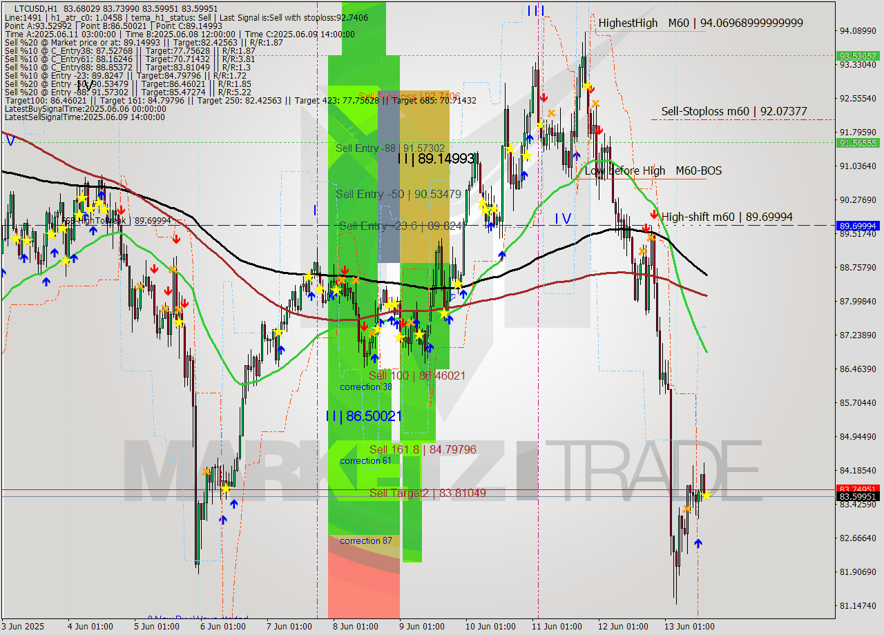 LTCUSD MTF analysis at 2025.06.13 16:07