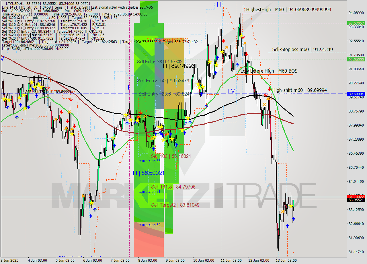 LTCUSD MTF analysis at 2025.06.13 18:10