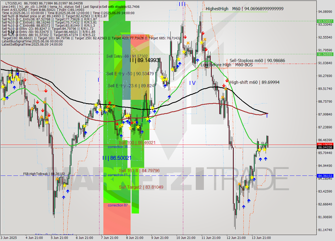 LTCUSD MTF analysis at 2025.06.14 05:12