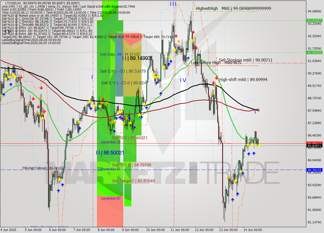 LTCUSD MTF analysis at 2025.06.14 15:10