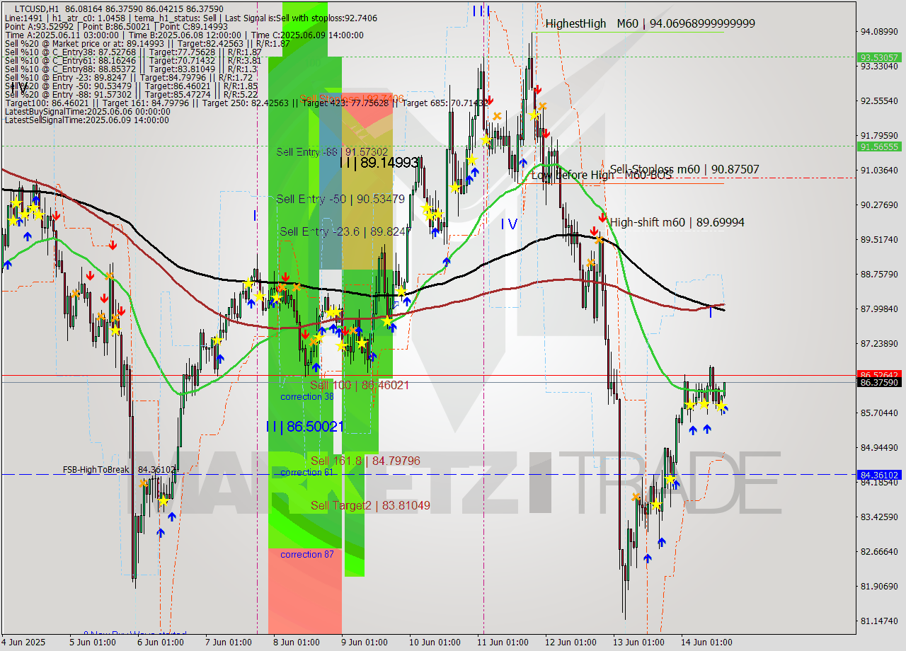 LTCUSD MTF analysis at 2025.06.14 16:27