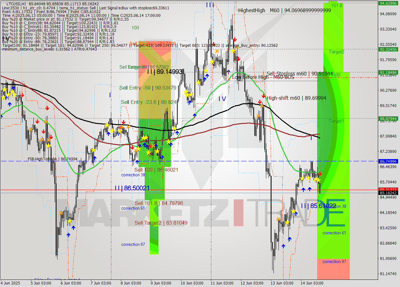 LTCUSD MTF analysis at 2025.06.14 18:35