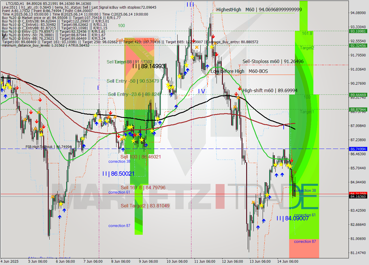 LTCUSD MTF analysis at 2025.06.14 21:46