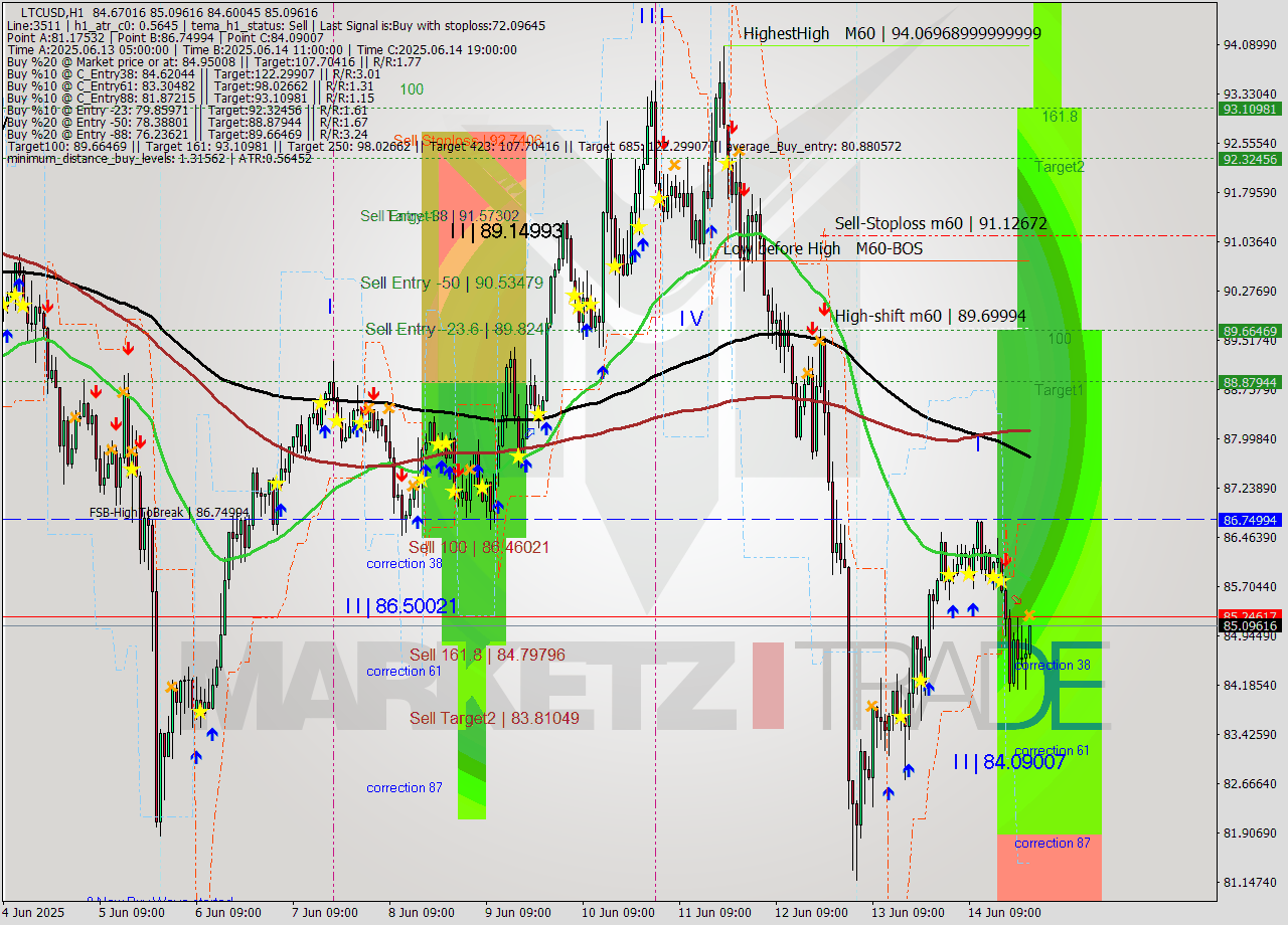 LTCUSD MTF analysis at 2025.06.15 00:22