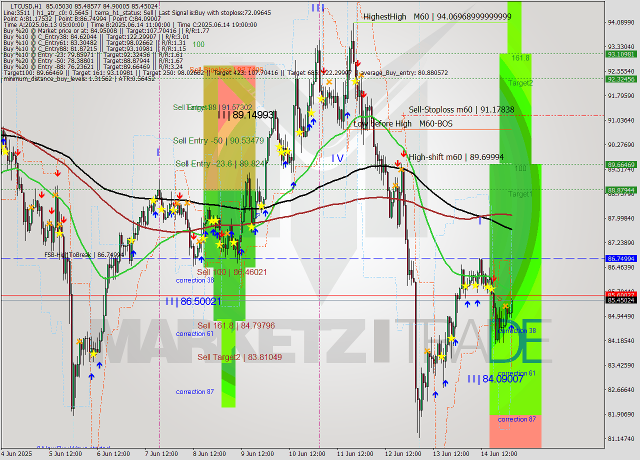 LTCUSD MTF analysis at 2025.06.15 03:54