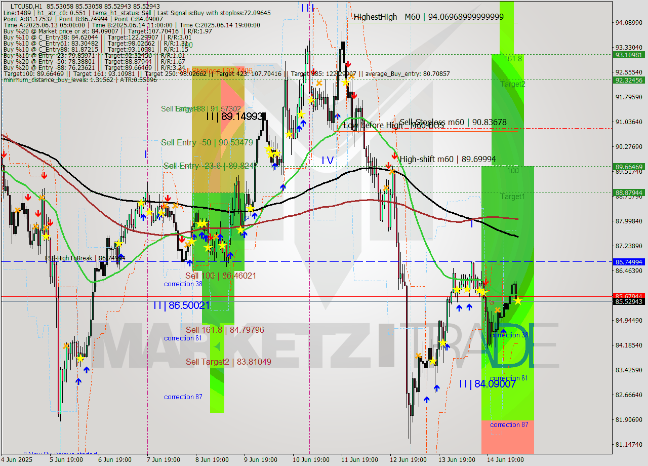 LTCUSD MTF analysis at 2025.06.15 10:00