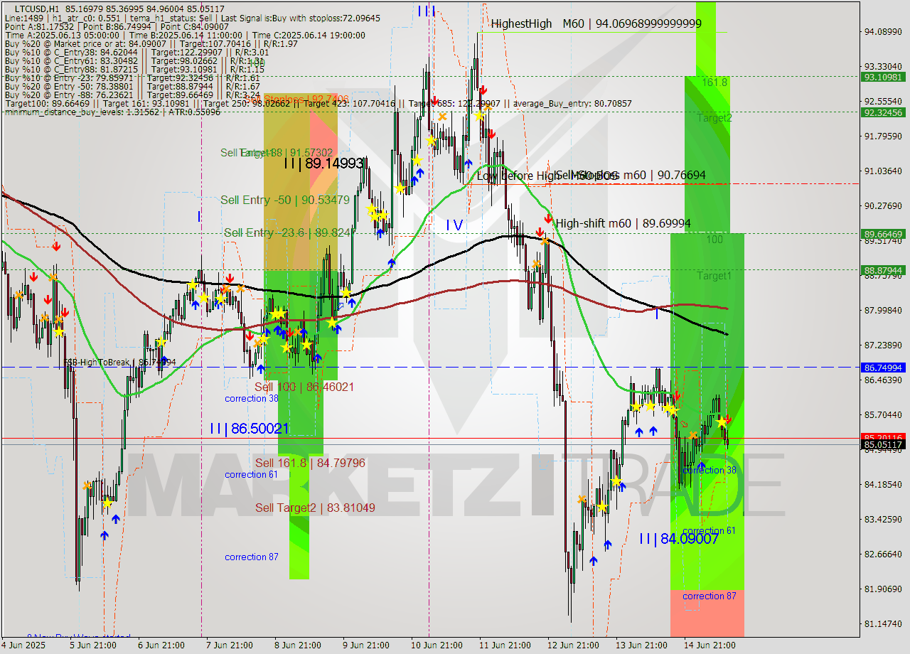 LTCUSD MTF analysis at 2025.06.15 12:40