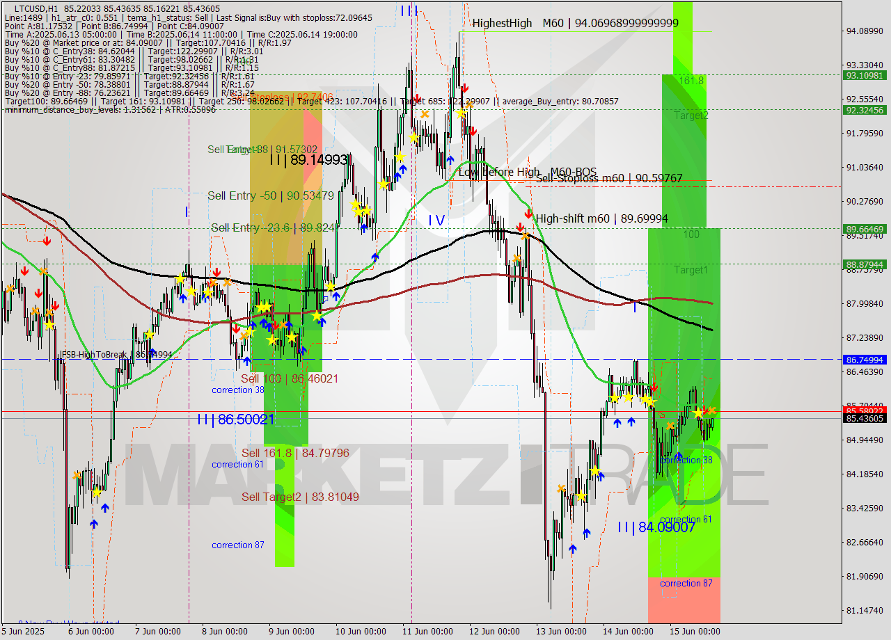 LTCUSD MTF analysis at 2025.06.15 15:10