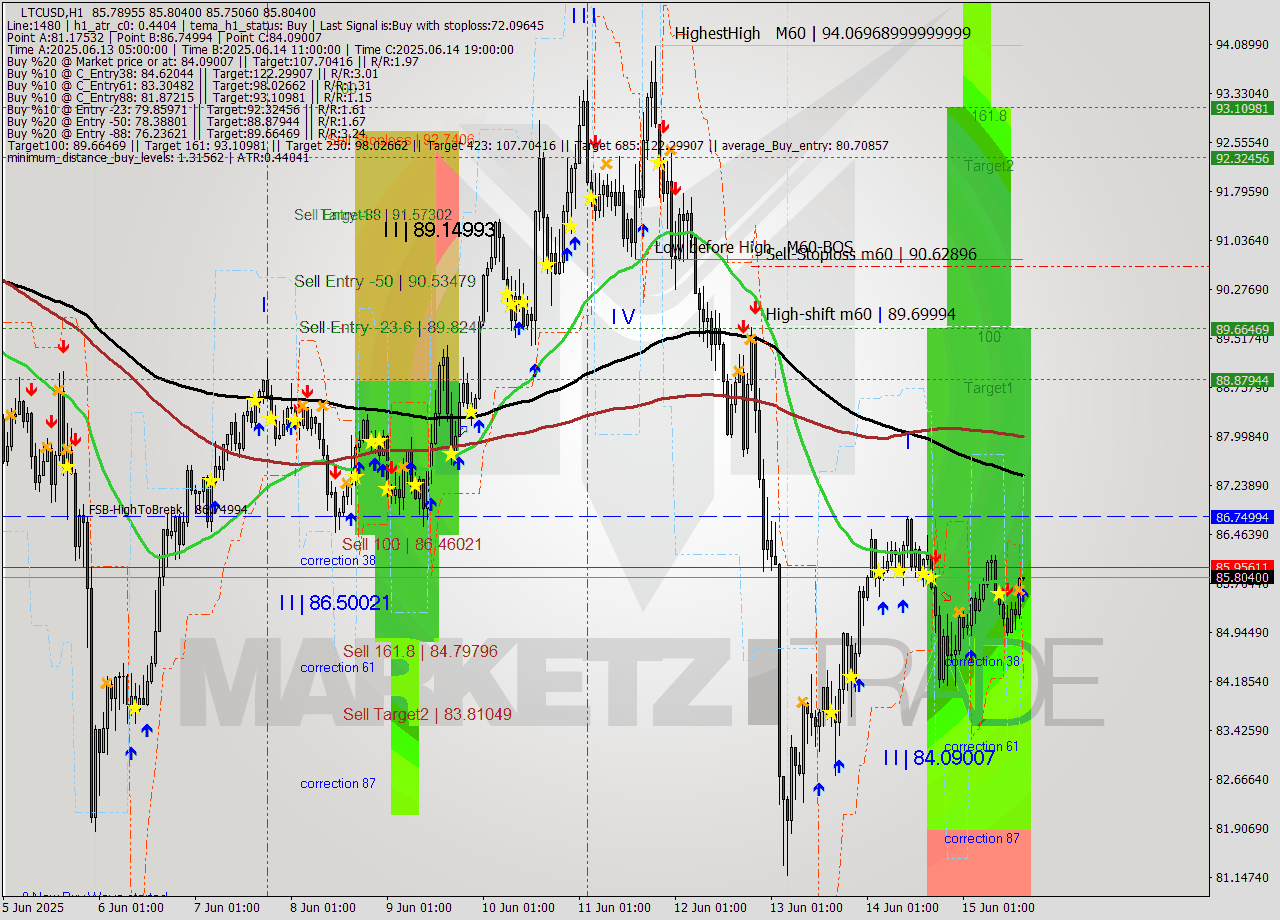 LTCUSD MTF analysis at 2025.06.15 16:01
