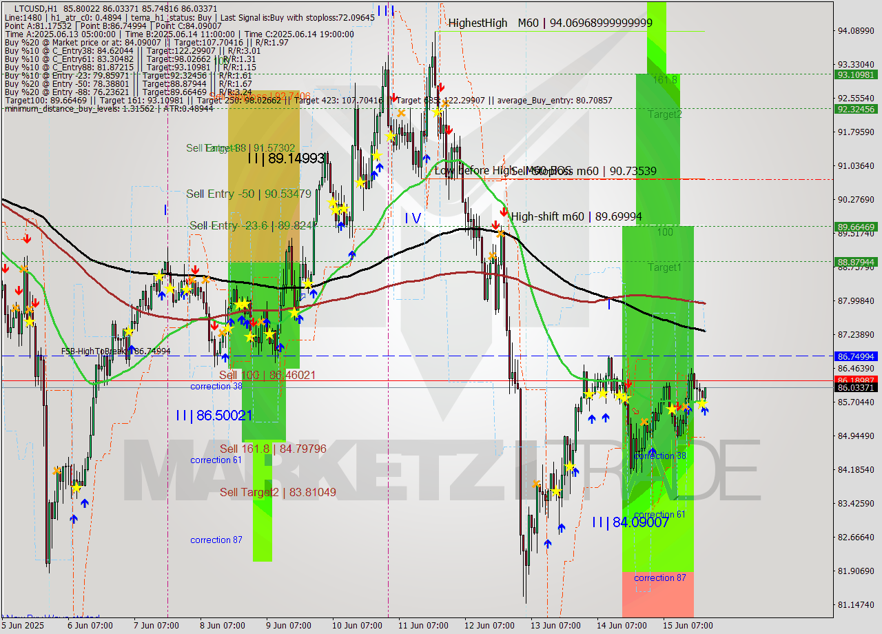 LTCUSD MTF analysis at 2025.06.15 22:12