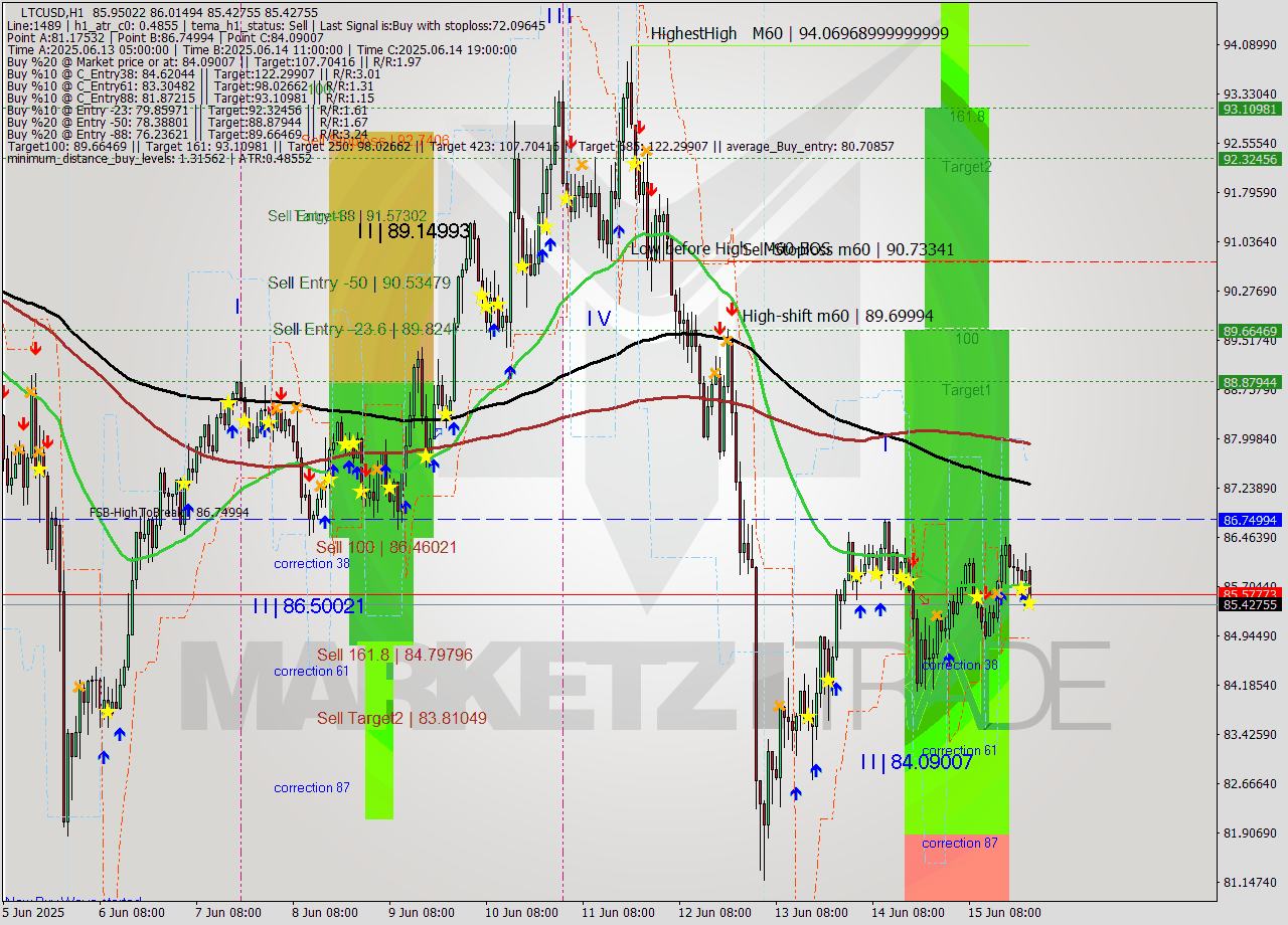 LTCUSD MTF analysis at 2025.06.15 23:18