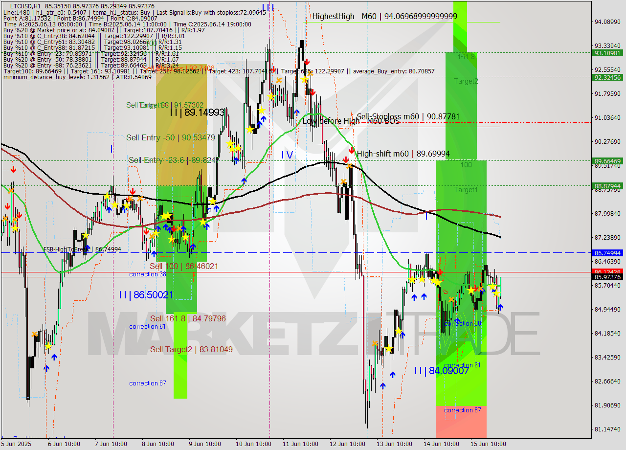 LTCUSD MTF analysis at 2025.06.16 01:21