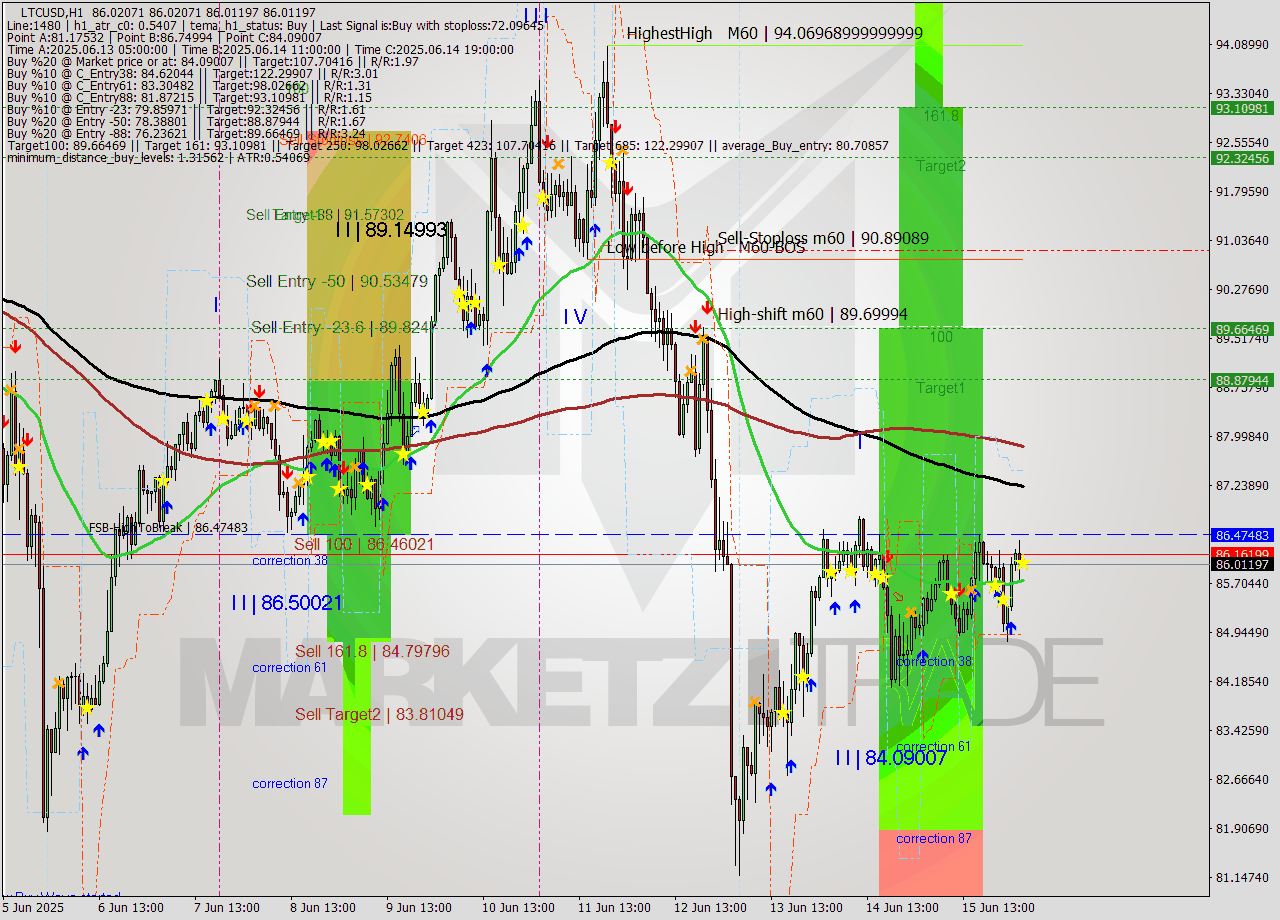 LTCUSD MTF analysis at 2025.06.16 04:00