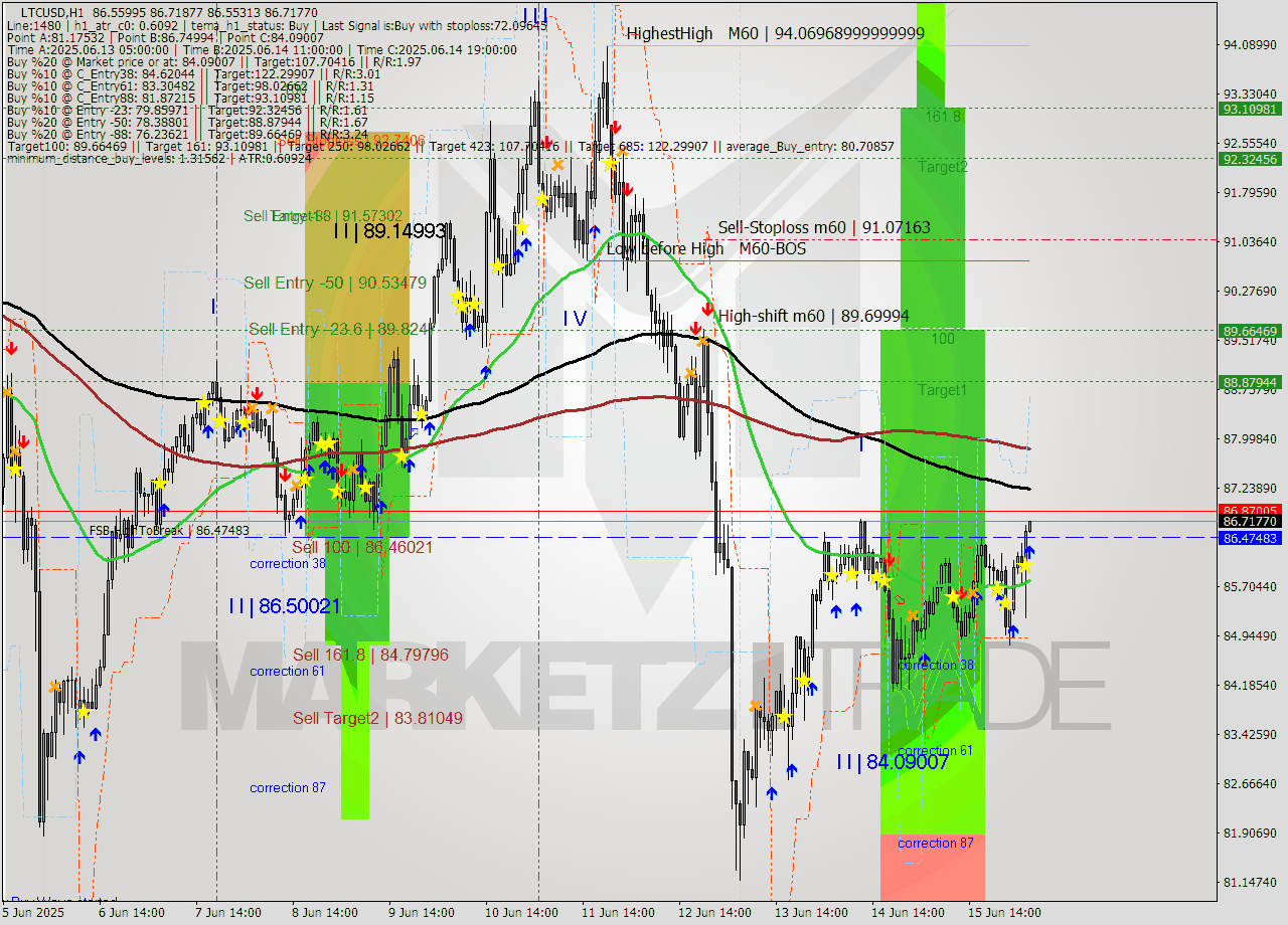 LTCUSD MTF analysis at 2025.06.16 05:00