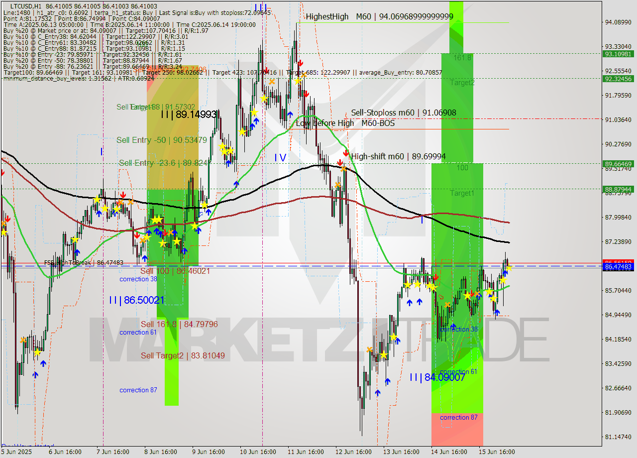 LTCUSD MTF analysis at 2025.06.16 07:00