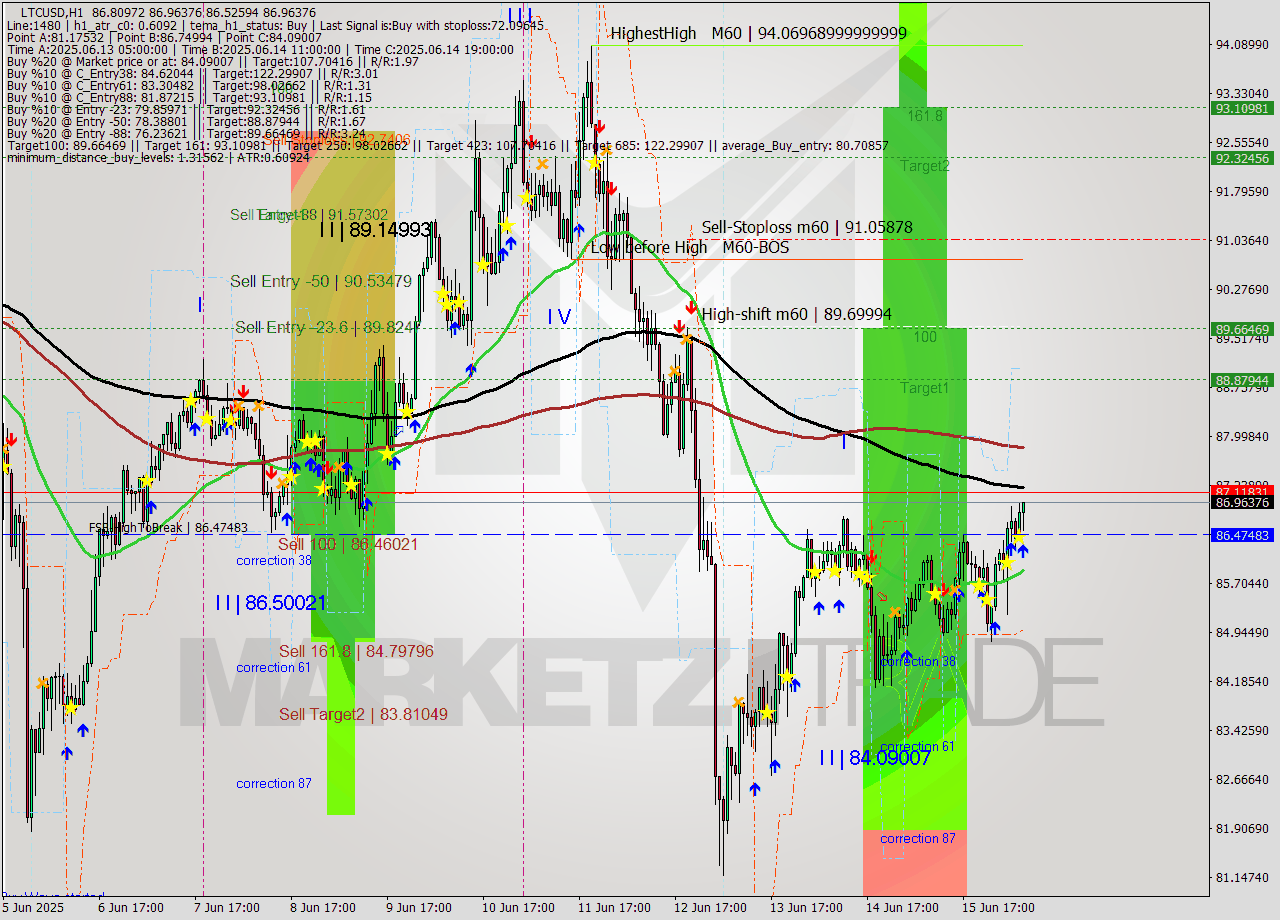 LTCUSD MTF analysis at 2025.06.16 08:26