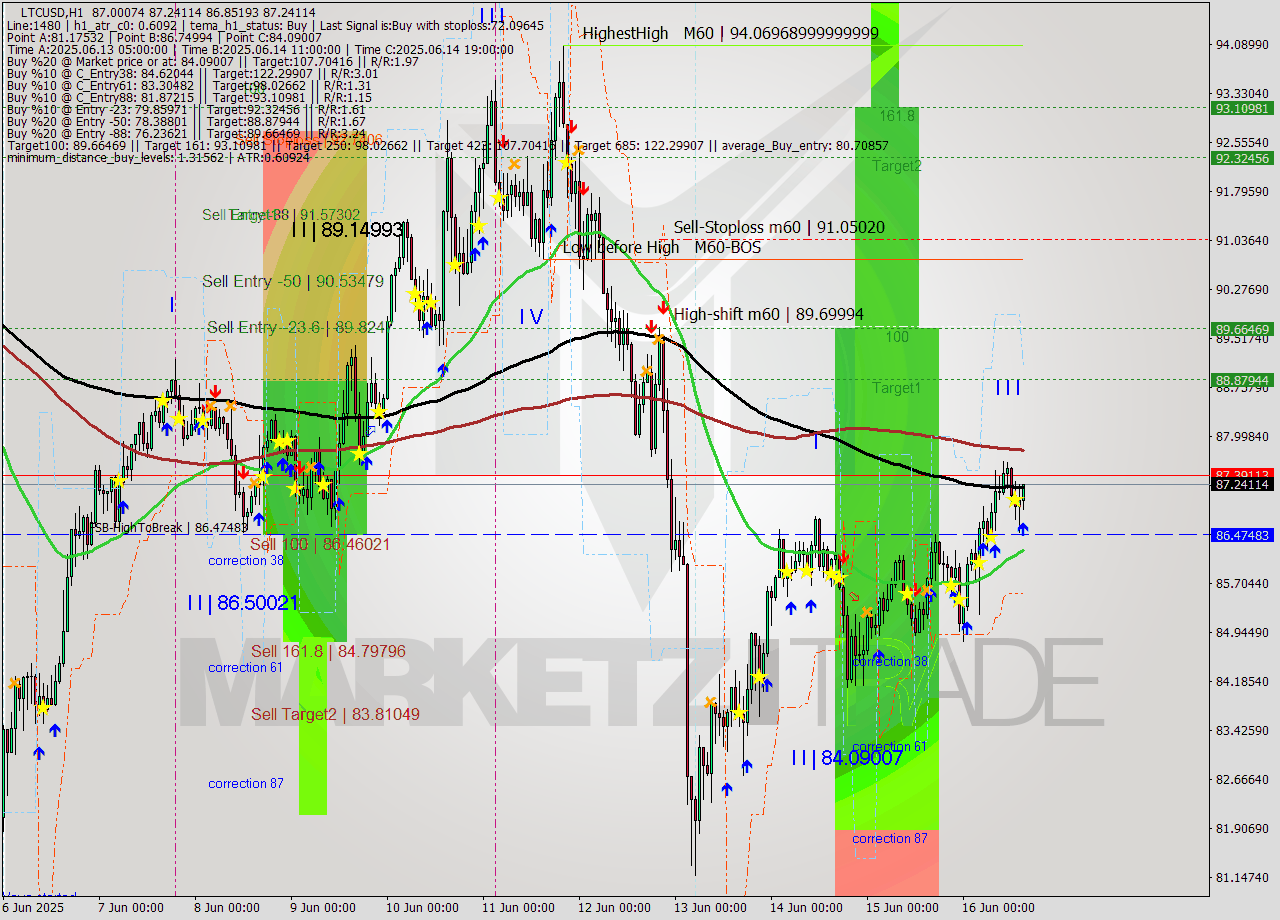 LTCUSD MTF analysis at 2025.06.16 15:36