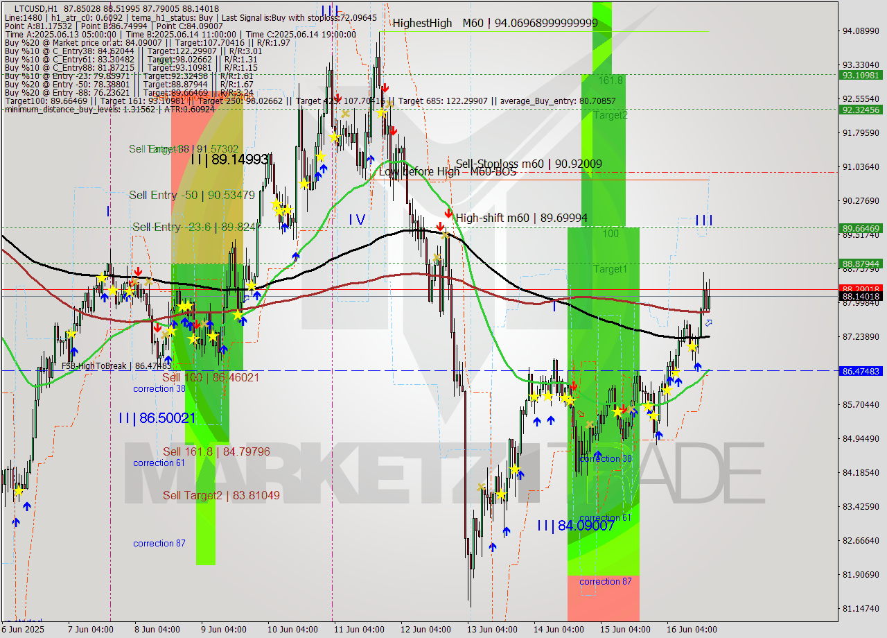 LTCUSD MTF analysis at 2025.06.16 19:40