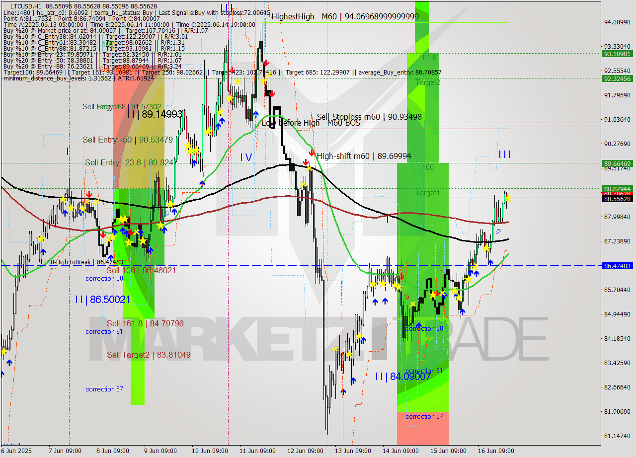 LTCUSD MTF analysis at 2025.06.17 00:00