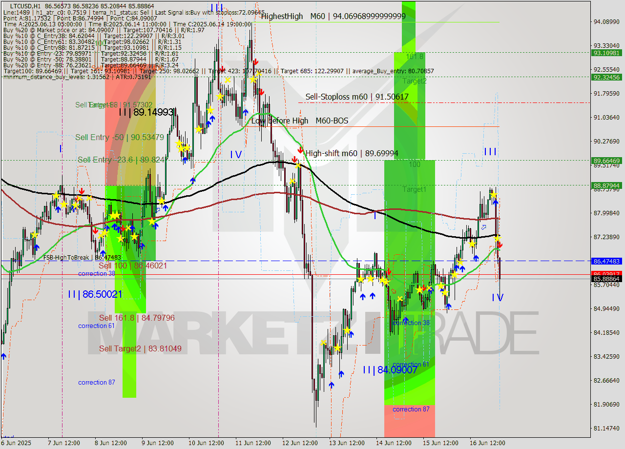 LTCUSD MTF analysis at 2025.06.17 03:16