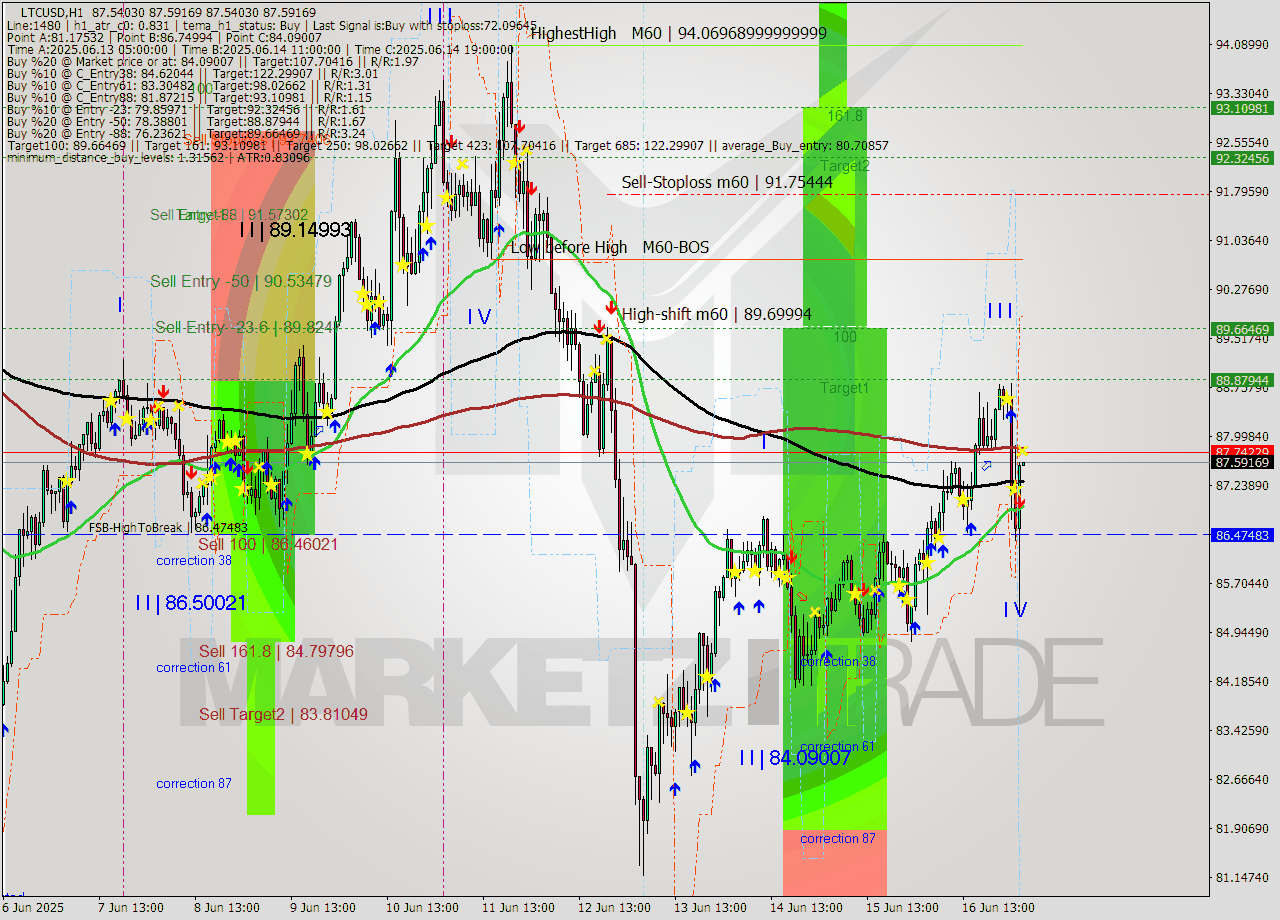 LTCUSD MTF analysis at 2025.06.17 04:00