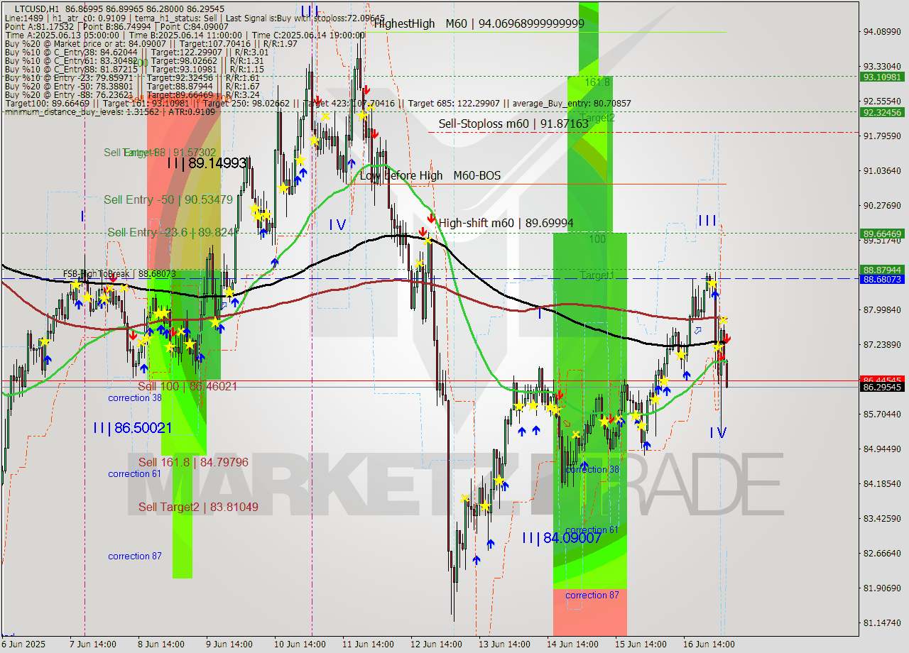 LTCUSD MTF analysis at 2025.06.17 05:35