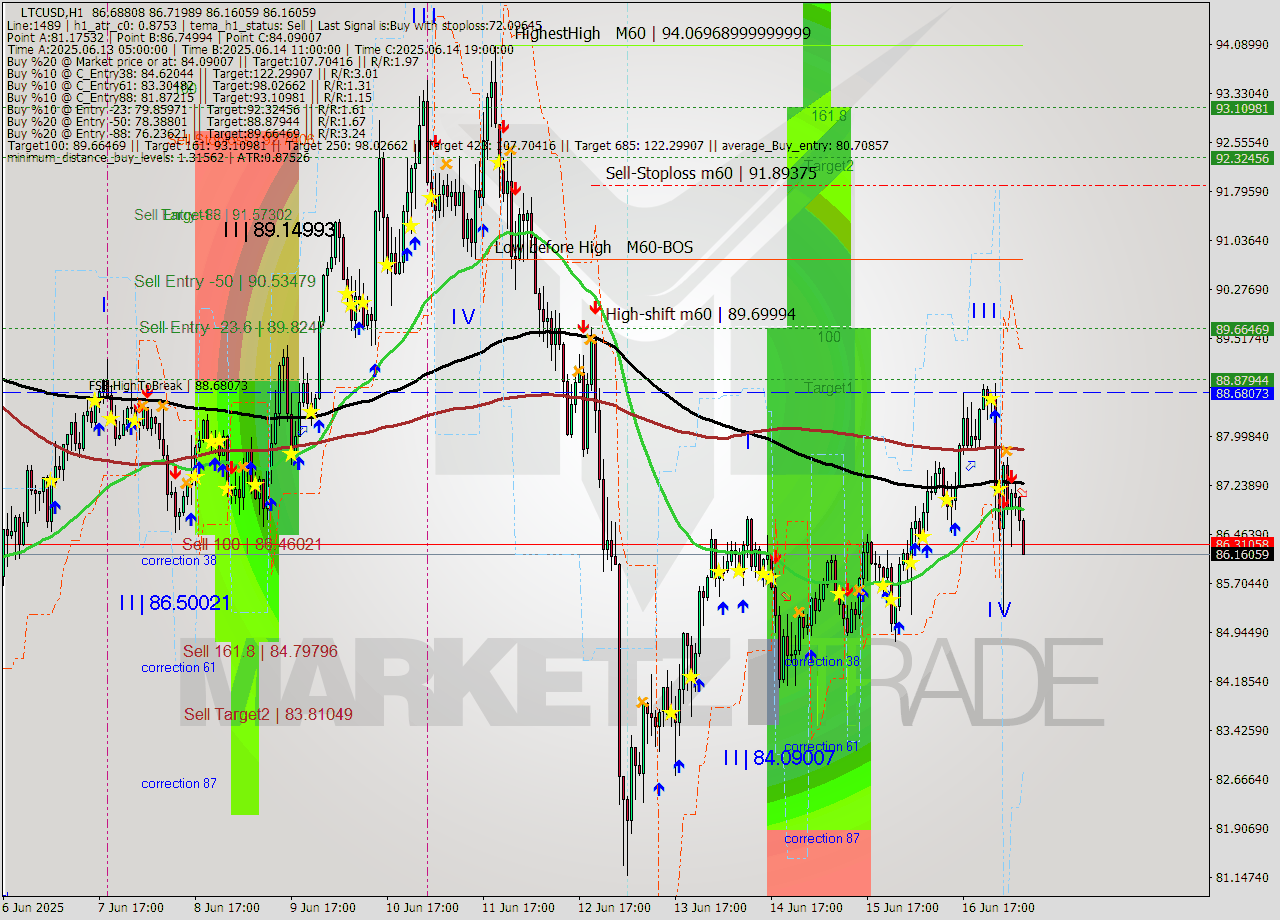 LTCUSD MTF analysis at 2025.06.17 08:46