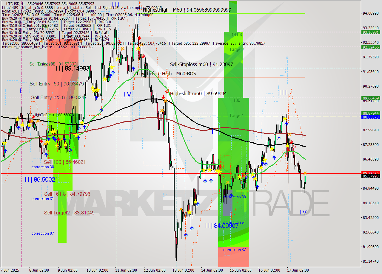 LTCUSD MTF analysis at 2025.06.17 17:10