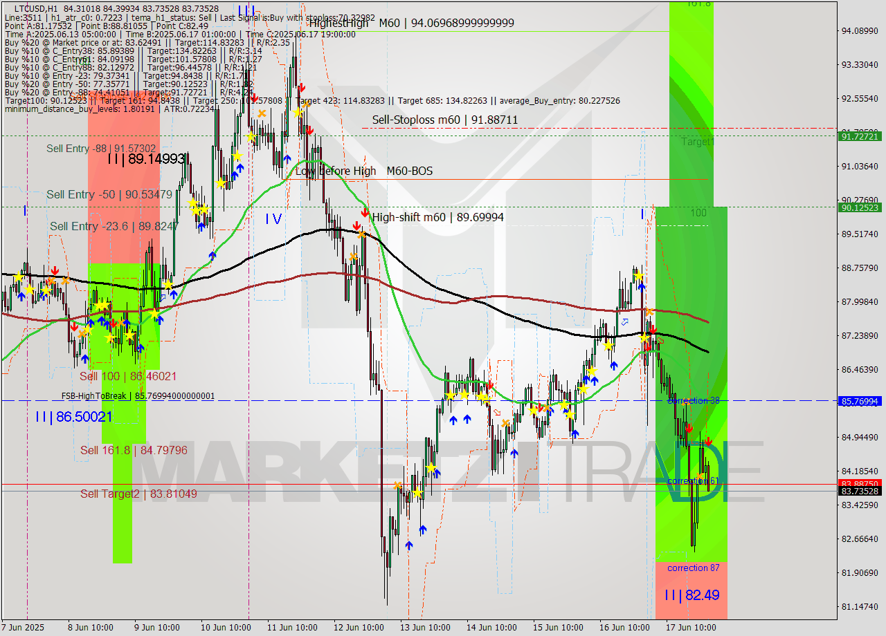 LTCUSD MTF analysis at 2025.06.18 01:57
