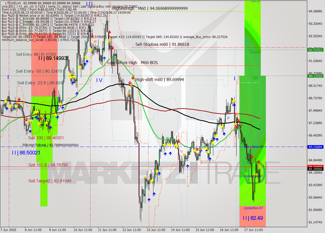 LTCUSD MTF analysis at 2025.06.18 02:34