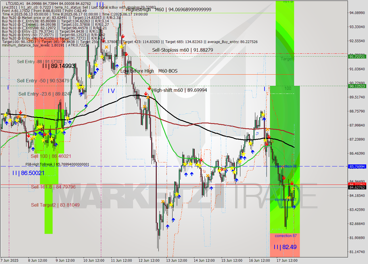 LTCUSD MTF analysis at 2025.06.18 03:44