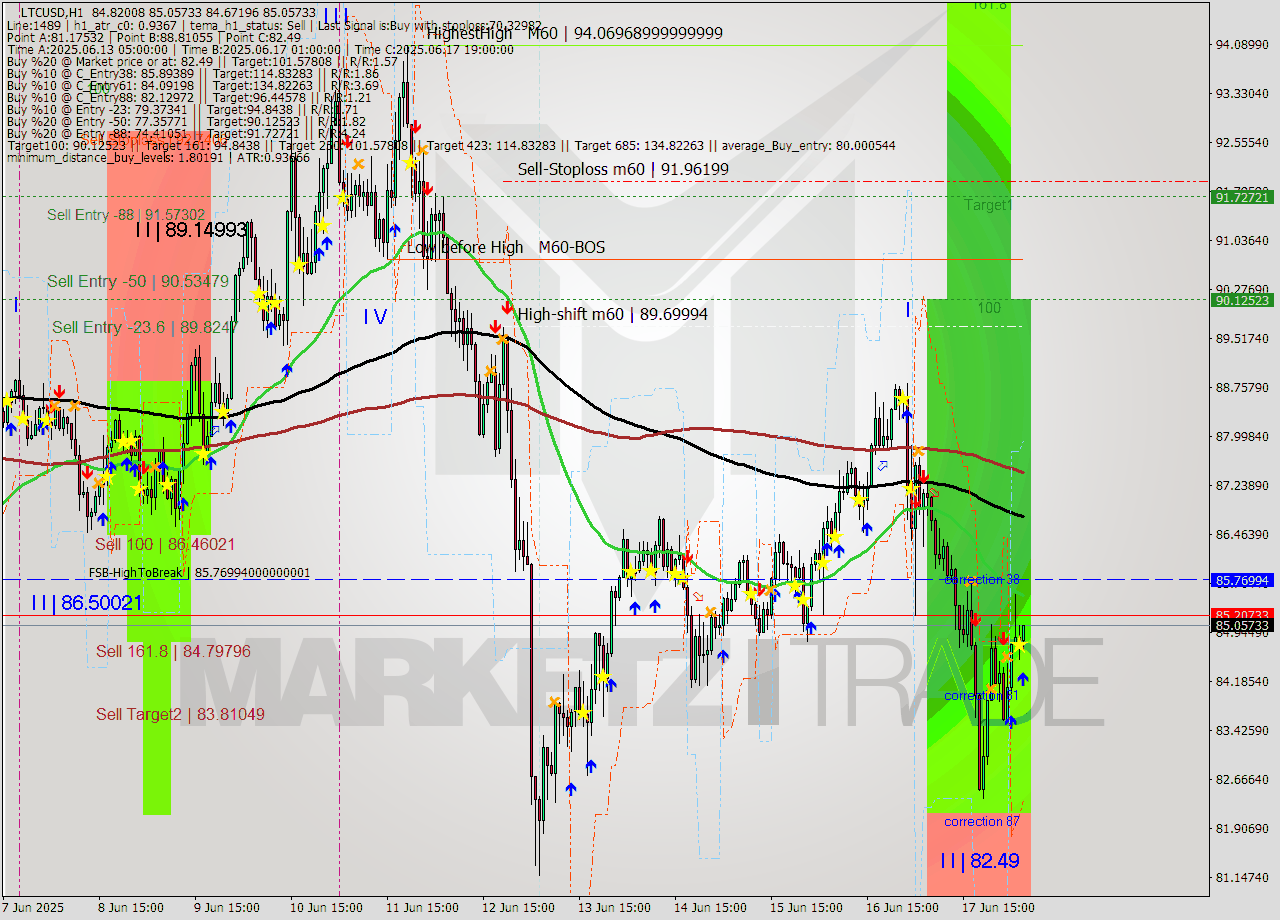 LTCUSD MTF analysis at 2025.06.18 06:30