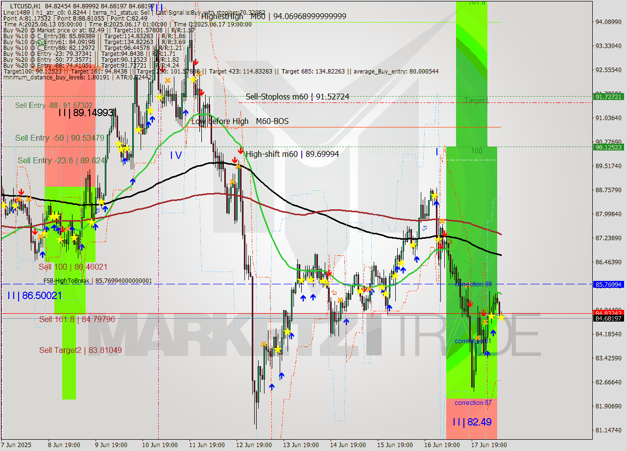 LTCUSD MTF analysis at 2025.06.18 10:09