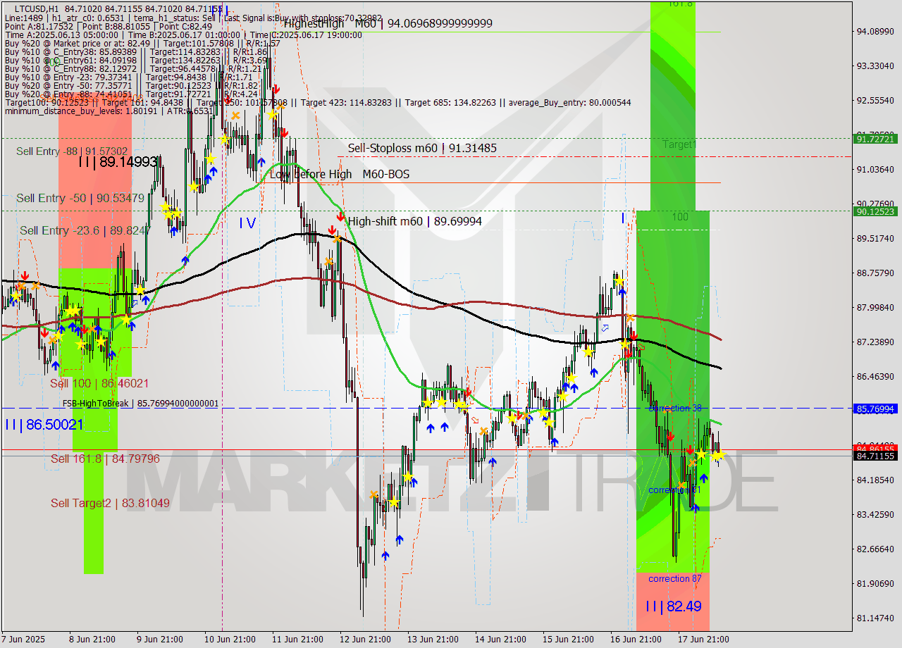 LTCUSD MTF analysis at 2025.06.18 12:00