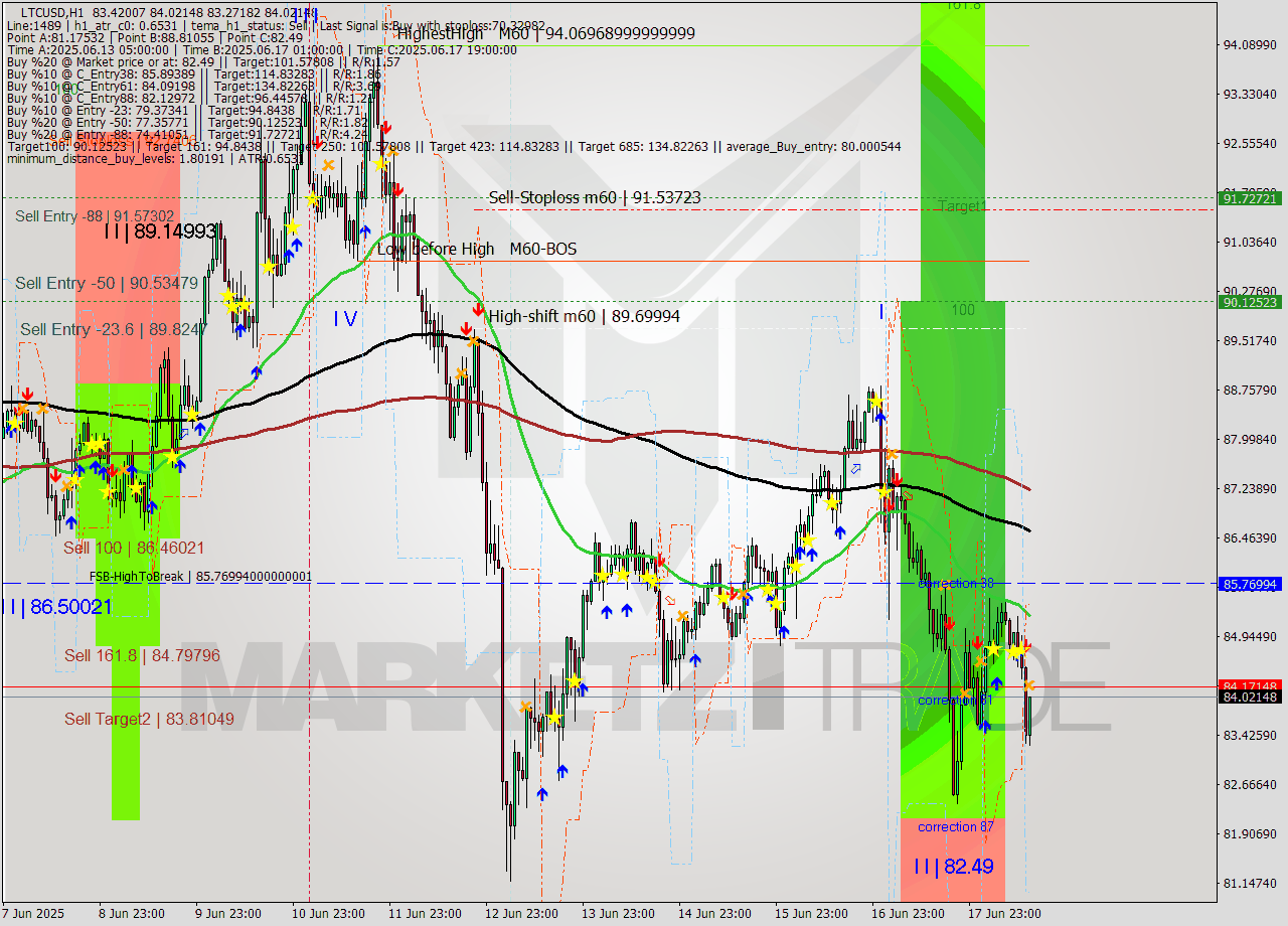 LTCUSD MTF analysis at 2025.06.18 14:24