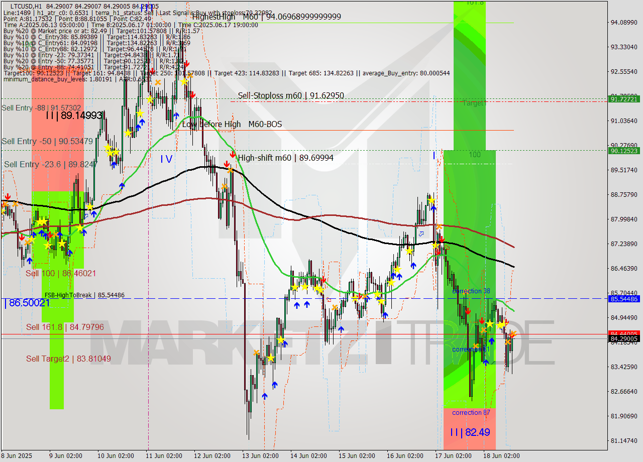 LTCUSD MTF analysis at 2025.06.18 17:00