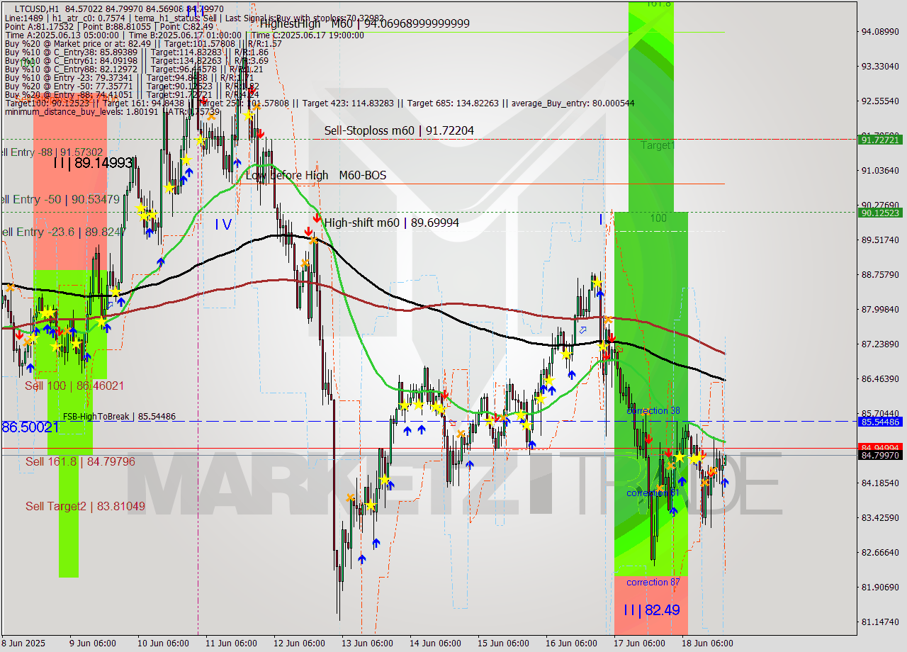 LTCUSD MTF analysis at 2025.06.18 21:00