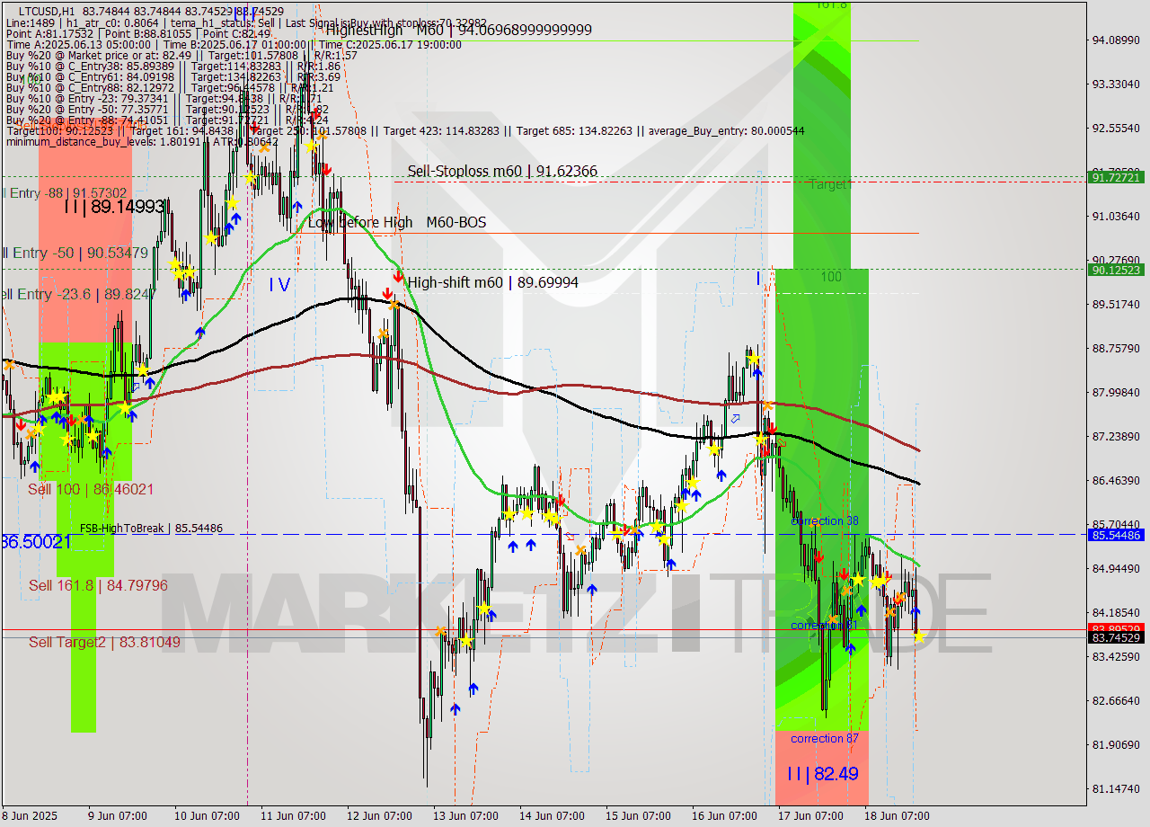 LTCUSD MTF analysis at 2025.06.18 22:00