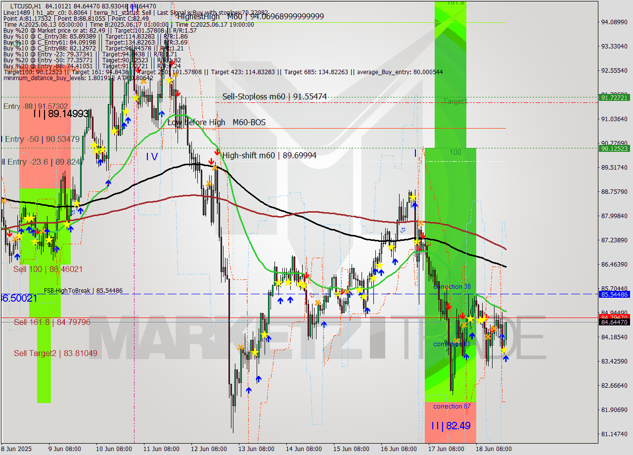 LTCUSD MTF analysis at 2025.06.18 23:40