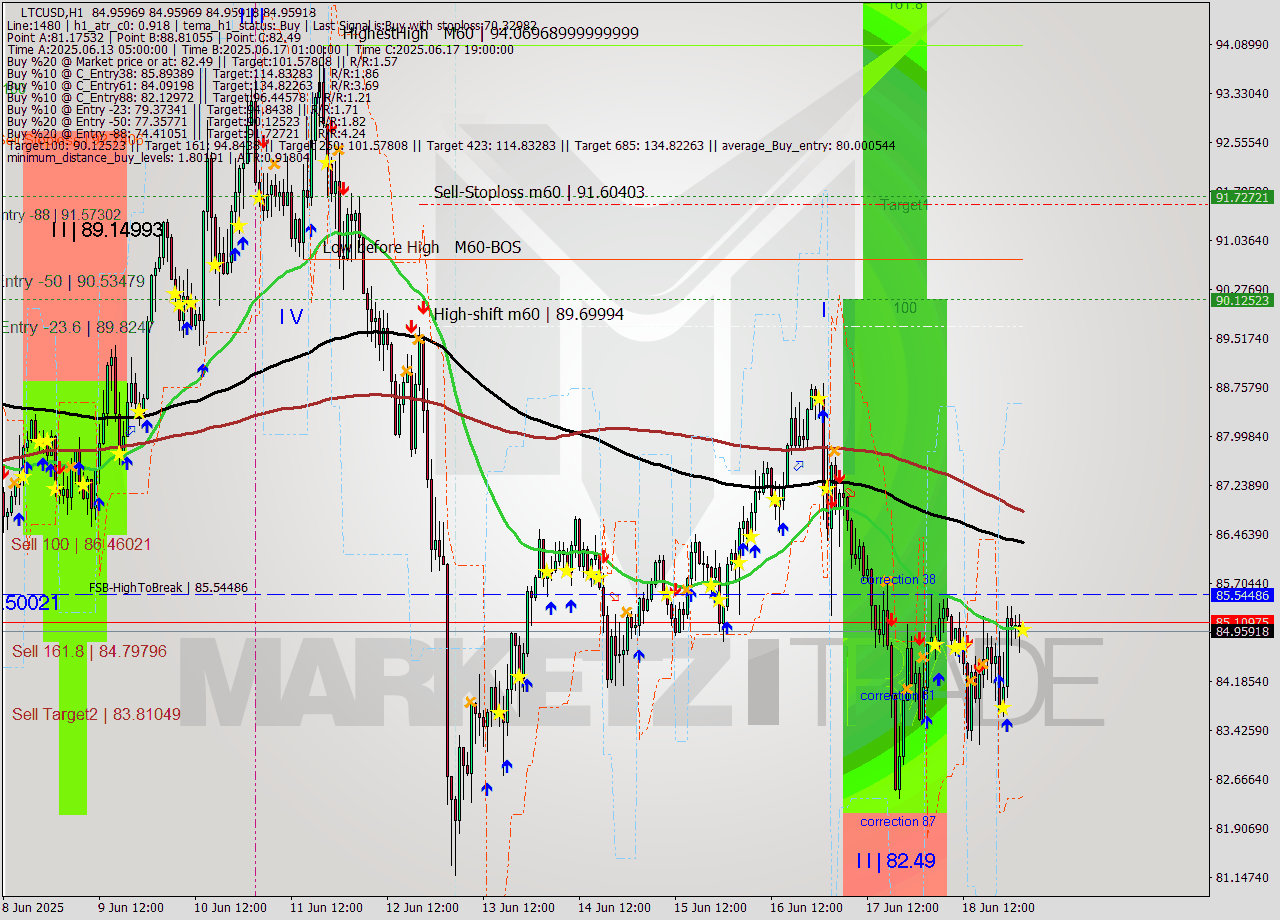 LTCUSD MTF analysis at 2025.06.19 03:00