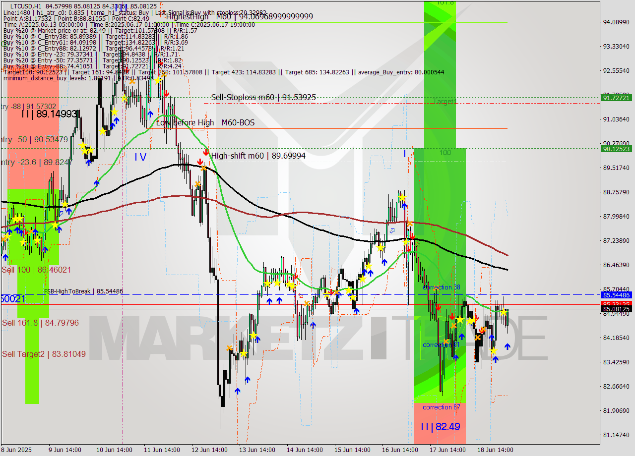 LTCUSD MTF analysis at 2025.06.19 05:41