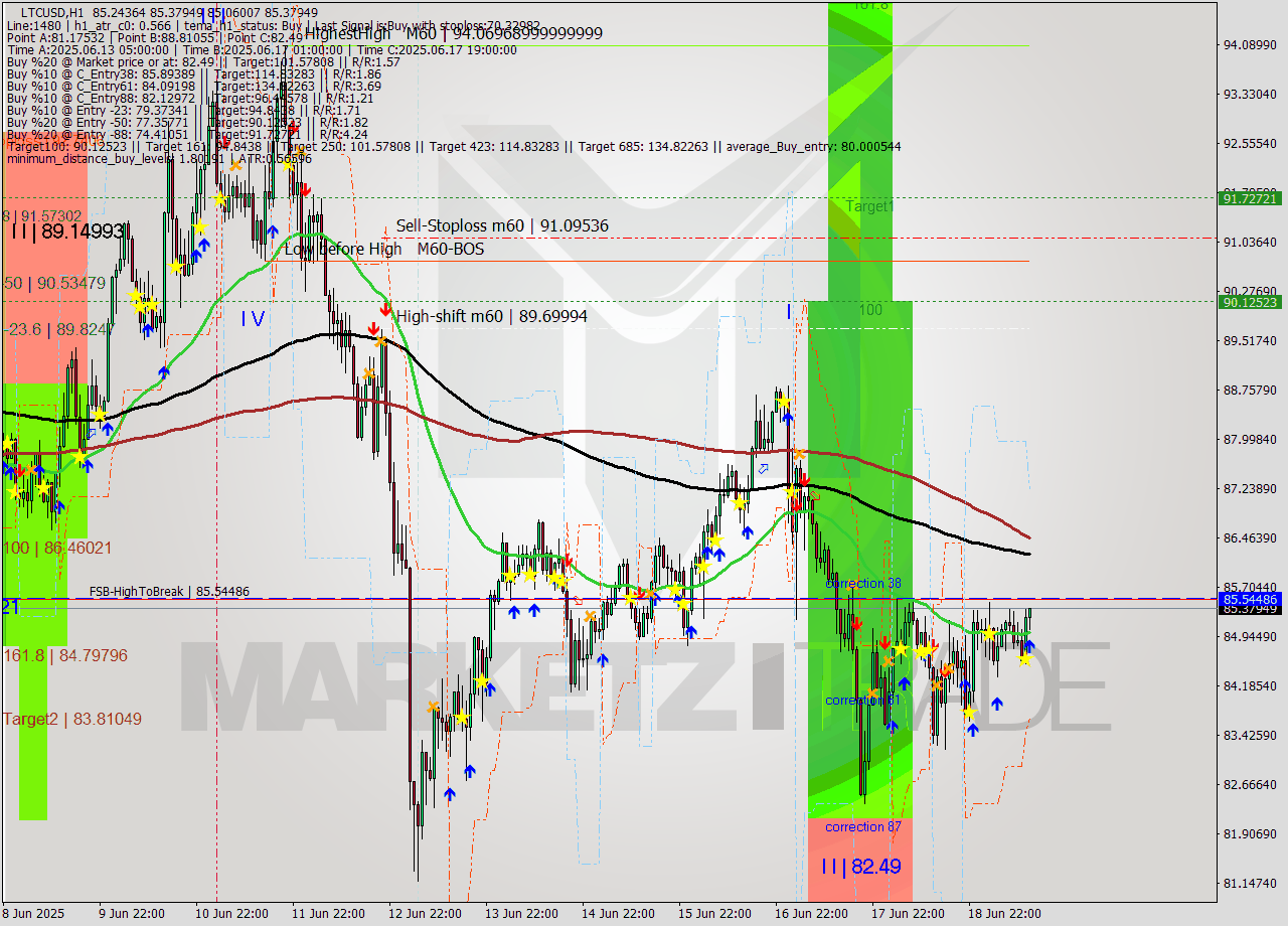 LTCUSD MTF analysis at 2025.06.19 13:16