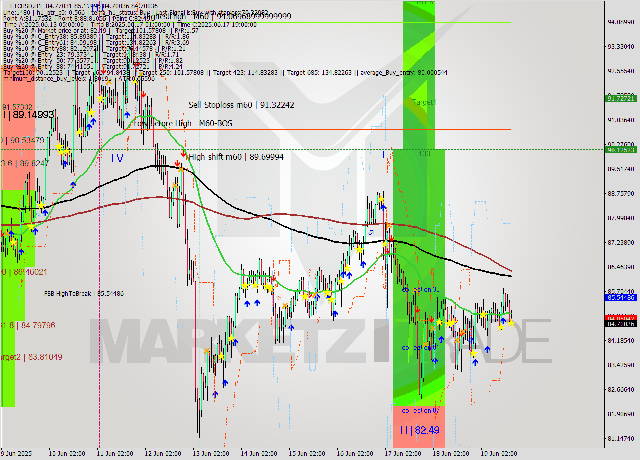 LTCUSD MTF analysis at 2025.06.19 17:35