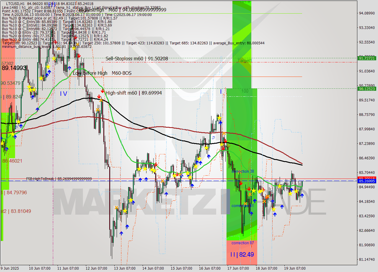 LTCUSD MTF analysis at 2025.06.19 22:51